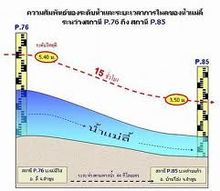 Pinto แผ่นวัดระดับน้ำ Staff Gauge  รูปที่ 3
