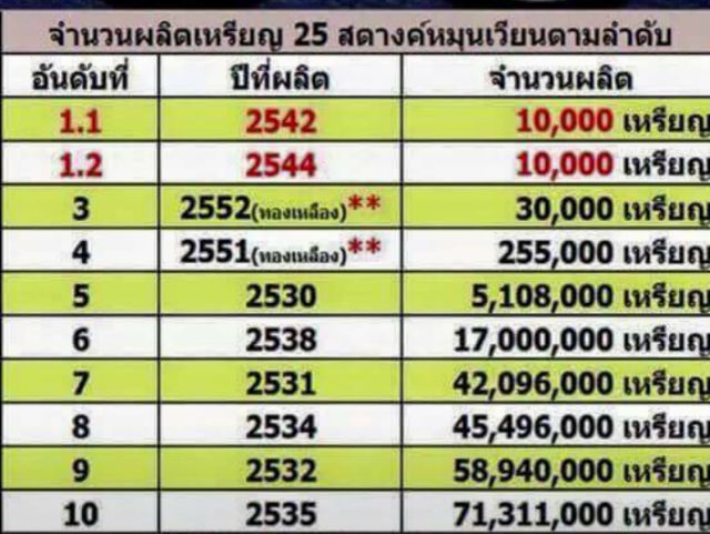 เหรียญหมุนเวียน 25 สต. ปี 2538 ไม่ผ่านใช้ รูปที่ 3