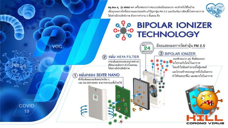 เครื่องฟอกอากาศ Big Blue O2 รุ่น H1มี Bipolar lonizer Technology มีประจุบวกและลบในเครื่องเดียว รูปที่ 13