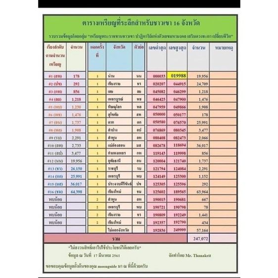 เหรียญพระราชทานชาวเขา  ไม่ตอกจังหวัด ตอกโค๊ต เนื้ออัลปาก้า  ไม่ผ่านการใช้ เก่าเก็บ รับประกันแท้ รูปที่ 6