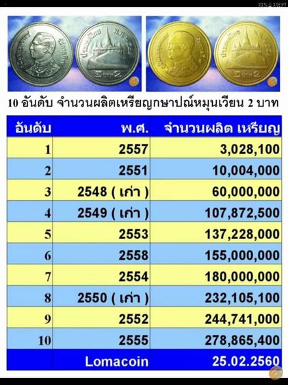 เหรียญ 2 บาทสีเงิน ปี2548+2549+2550 ปีละ 9 เหรียญรวม 27 เหรียญ ผ่านใช้แล้ว  รูปที่ 8