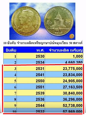 เหรียญ 50 สตางค์ทองเหลืองจำนวนผลิตน้อยอันดับที่3ถึง10  ขายรวมทั้ง 8 เหรียญ ผ่านการใช้งานแล้ว รูปที่ 4