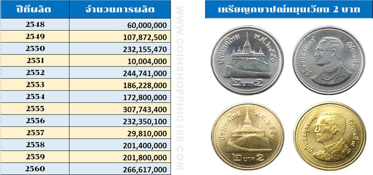 เหรียญ 2 บาท หมุนเวียน ปี พ.ศ.2550 สีเงิน ไม่ผ่านใช้ UNC รูปที่ 8