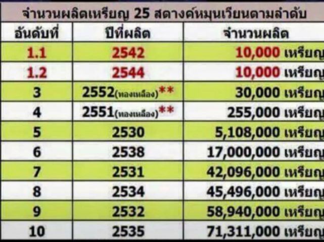เหรียญหมุนเวียน 25 สตางค์ ปี 2538 ผลิตน้อย UNC รูปที่ 2