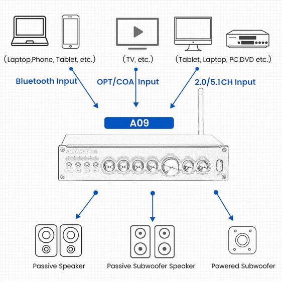 AiYiMA A09 เครื่องขยายเสียงซับวูฟเฟอร์ อัพเกรด TPA3116 HiFi บลูทูธ 5.0 5.1 50Wx6 รูปที่ 8
