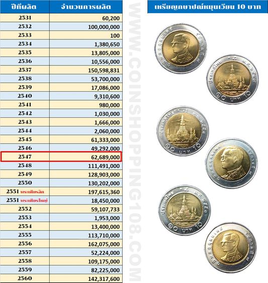 เหรียญยกถุง (ถุงเปิด 100 เหรียญ) เหรียญ 10 บาท หมุนเวียน ปี พ.ศ.2547 ไม่ผ่านใช้ รูปที่ 3