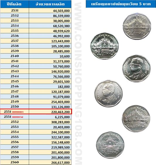 เหรียญยกถุง (100 เหรียญ) เหรียญ 5 บาท หมุนเวียน ปี พ.ศ.2551 ไม่ผ่านใช้ แบบหนา พระเศียรเล็ก รูปที่ 3