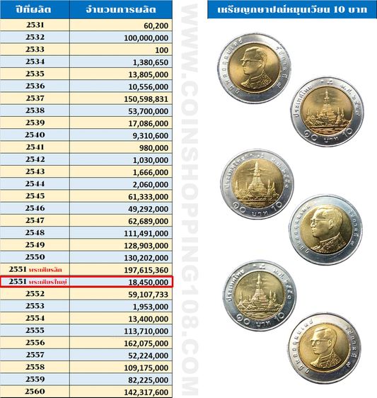 เหรียญยกถุง (100 เหรียญ) เหรียญ 10 บาท หมุนเวียน ปี พ.ศ.2551 ไม่ผ่านใช้ พระเศียรใหญ่ รูปที่ 3