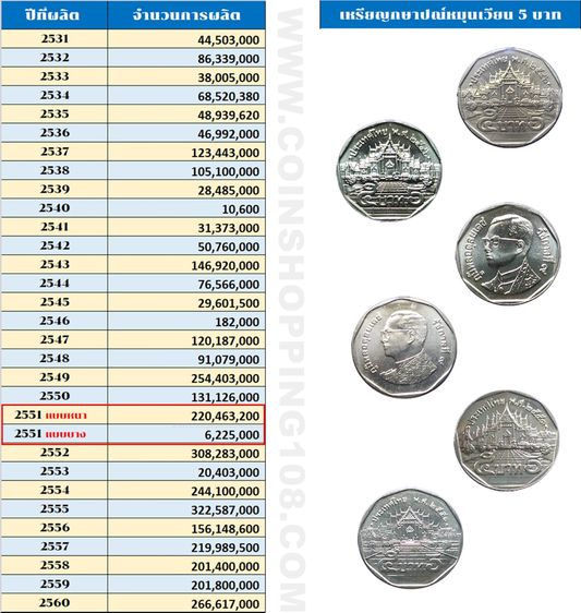 ชุดเหรียญ 5 บาท ปี พ.ศ.2551 "แบบบาง และ แบบหนา สภาพไม่ผ่านใช้ รูปที่ 7