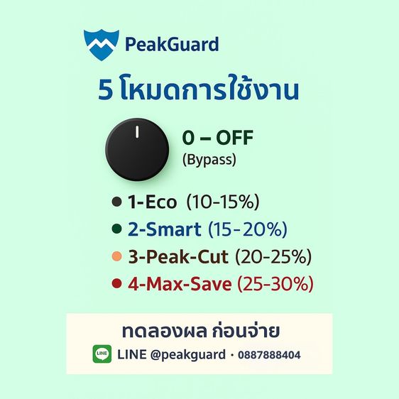 รับติดตั้งระบบประหยัดไฟ กล่องประหยัดไฟบ้าน อุปกรณ์ประหยัดไฟ ลดค่าไฟ ด้วย PeakGuard โดย ช่างBon รูปที่ 2