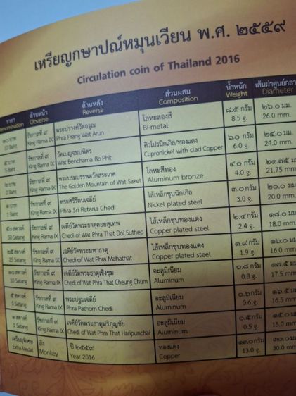 แผงเหรียญ ปี 2559,2560 แพ็คจากกรมธนารักษ์ รูปที่ 5