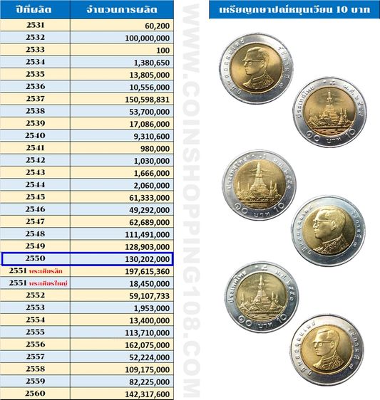 เหรียญยกถุง (100 เหรียญ) เหรียญ 10 บาท หมุนเวียน ปี พ.ศ.2550 ไม่ผ่านใช้ รูปที่ 4