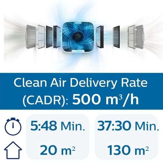 เครื่องฟอกอากาศ Philips พลังทะลุ 208 ตรม. จอ AQI เชื่อมแอป ฟอก PM2.5 ไว 800 เท่า รูปที่ 14