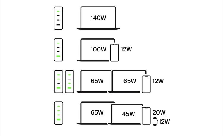 หัวชาร์จ Belkin 140W ปกป้องอุปกรณ์จากไฟกระชาก GaN PPS Surge Protect รูปที่ 10