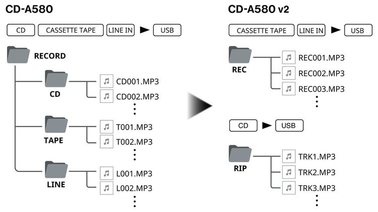 เปิดจอง TASCAM CD-A580 V2 Cassette, USB CD Player Recorder ประกันศูนย์ รูปที่ 7