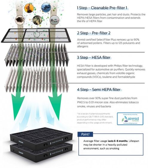 เครื่องฟอก รถยนต์ Philips GP9000 ขจัด 125 มลพิษท้องถนน ใน 2 นาที มีจอแสดง PM และสารพิษในอากาศ รูปที่ 10