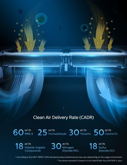 เครื่องฟอก รถยนต์ Philips GP9000 ขจัด 125 มลพิษท้องถนน ใน 2 นาที มีจอแสดง PM และสารพิษในอากาศ รูปที่ 12