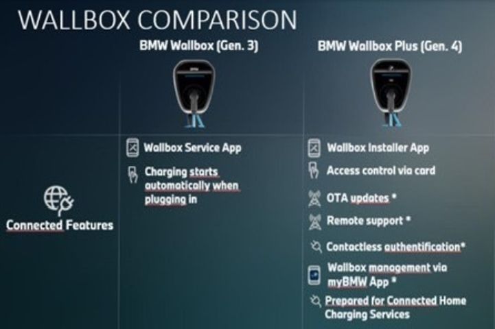 BMW WallBox Plus (Gen.4) ของใหม่ ยังไม่ได้เปิดใช้