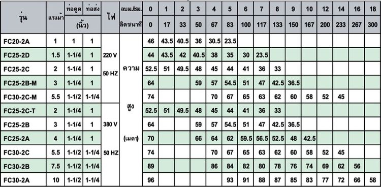 ปั๊มน้ำ SAER รุ่น FC25-2B รูปที่ 6