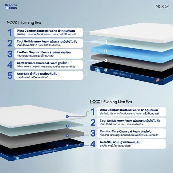 NOOZ ที่นอนเมมโมรี่โฟม ผสมคูลลิ่งเจลกระจายแรงกดทับ ระบายอากาศได้ดี Memory Foam รุ่น Evening Evo ขนาด 3.5ฟุต หนา 7 นิ้ว (Used) รูปที่ 2
