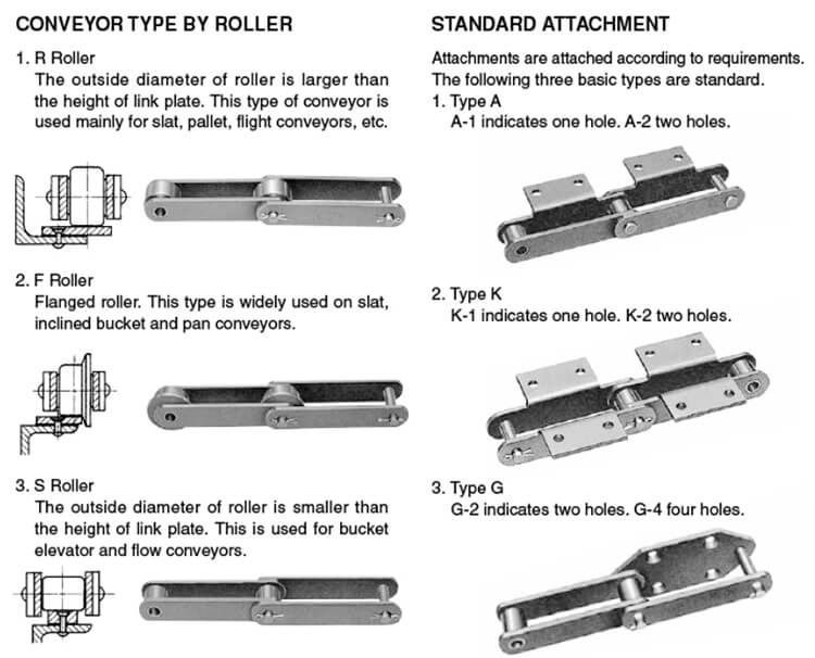 จำหน่ายโซ่เหล็ก โซ่สแตนเลส ยอยโซ่ โซ่สายพานลำเลียง (Chain Conveyors) รูปที่ 11