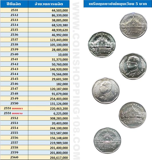 เหรียญ 5 บาท หมุนเวียน ปี พ.ศ.2546 ไม่ผ่านใช้ UNC แพ็คเดิมจากกรมธนารักษ์ หายาก รูปที่ 8