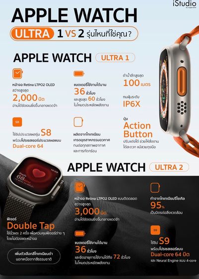 Apple Watch Ultra2 ประกันถึง14 04 69 Batt100 สายแท้ไทเทเนี่ยม ไม่ลด งดต่อราคา ครับ รูปที่ 10