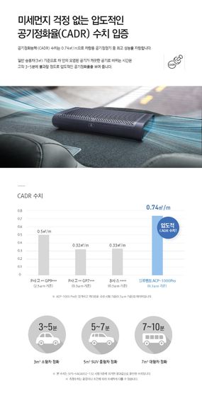 ถูกสุด เครื่องฟอกอากาศในรถ พลัง2ใบพัด 25 ตรม. l Soleus Bluevent l รถ-บ้าน คุณภาพเยอรมัน รูปที่ 5