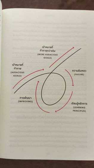 Principles RAY DALIO รูปที่ 5