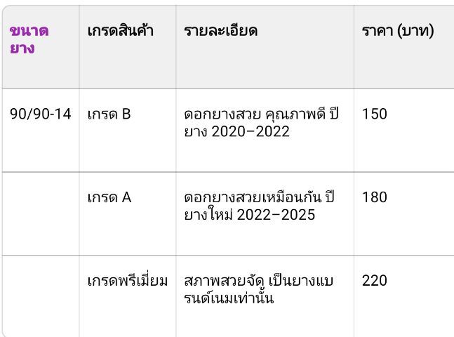 ยางมือ 2 ขอบ 14 คัดสภาพสวย ใช้ได้กับ Scoopy-i  Fino  Click  Spacy-i  ICON  AirBlade  Mio  Fino Stepอ่านรายละเอียด รูปที่ 7