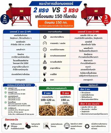 เครื่องผสมอาหารสัตว์  ผสมปุ๋ย ขนาด 150 กิโล แข็งแรง ทนทาน สำหรับงานฟาร์มจริง รูปที่ 2