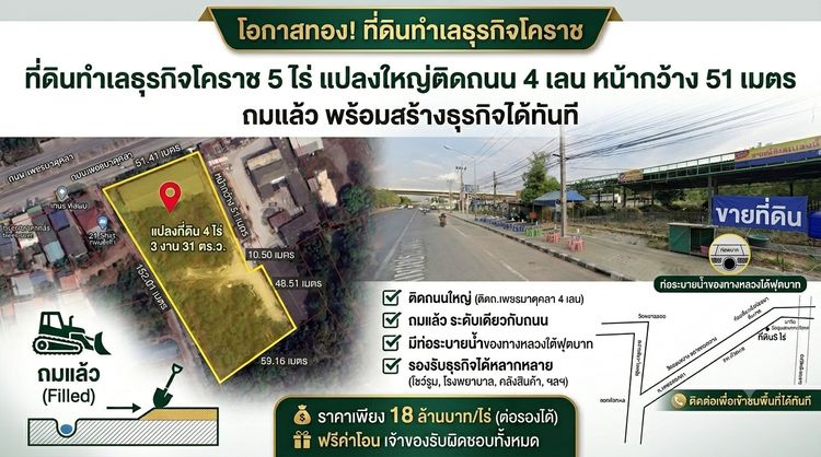 ที่ดินทำเลธุรกิจโคราช 4 ไร่ 3 งาน 31 ตร.ว. แปลงใหญ่ติดถนน 4 เลน หน้ากว้าง 51 เมตร ถมแล้ว พร้อมสร้างธุรกิจได้ทันที