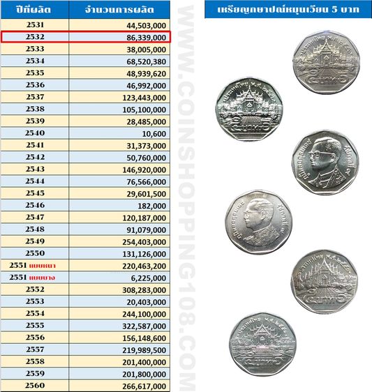 เหรียญยกถุง (100 เหรียญ) เหรียญ 5 บาท หมุนเวียน ปี พ.ศ.2532 ไม่ผ่านใช้ UNC รูปที่ 4