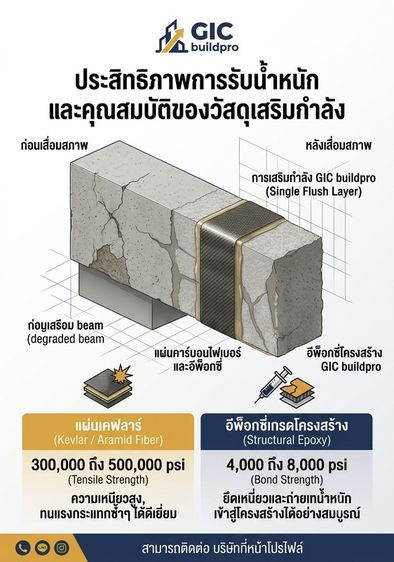 บริการเสริมกำลังโครงสร้างเก่า คาร์บอนไฟเบอร์ เคล่า