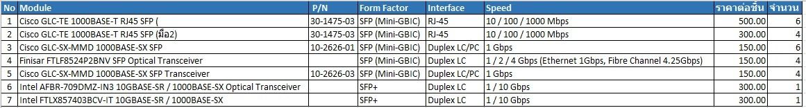 ขาย SFP SFP+ Transceiver Module อุปกรณ์เครือข่าย Cisco Intel Finisar ราคาถูก