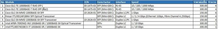 ขาย SFP SFP+ Transceiver Module อุปกรณ์เครือข่าย Cisco Intel Finisar ราคาถูก