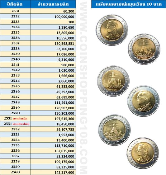 ชุด 2 เหรียญ 10 บาท ปี พ.ศ.2551 พระเศียรเล็ก พระเศียรใหญ่ ไม่ผ่านใช้ UNC รูปที่ 7